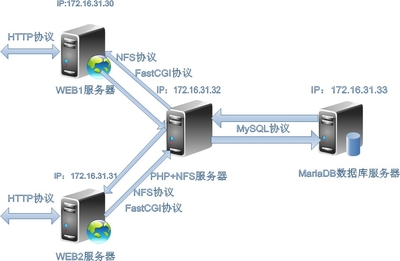 LAMP與NFS實(shí)現(xiàn)多Web服務(wù)器靜態(tài)資源統(tǒng)一存儲(chǔ)及數(shù)據(jù)庫(kù)服務(wù)部署