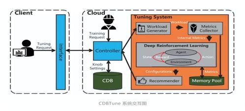 騰訊云數(shù)據(jù)庫自治服務 前沿探索與最佳實踐