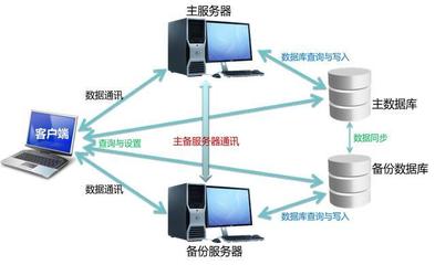 機(jī)房監(jiān)控冗余熱備份 保障數(shù)據(jù)生命線的關(guān)鍵架構(gòu)