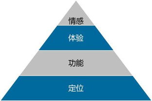 從混沌到清晰 互聯網產品經理如何高效尋找并確立產品定位